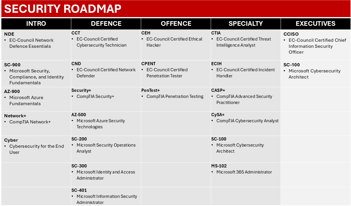 Security Training Framework