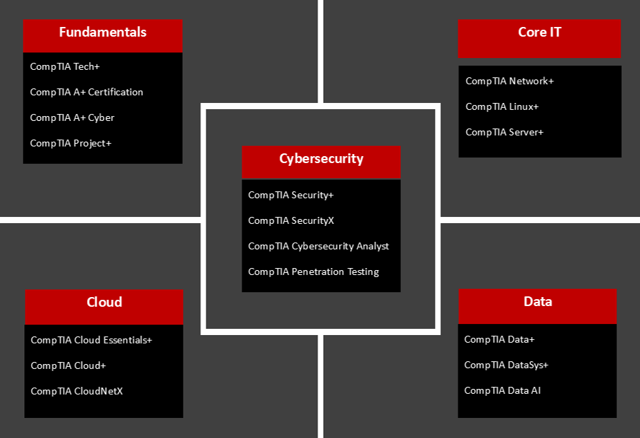CompTIA Training Framework